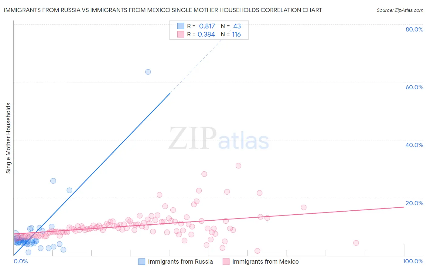 Immigrants from Russia vs Immigrants from Mexico Single Mother Households