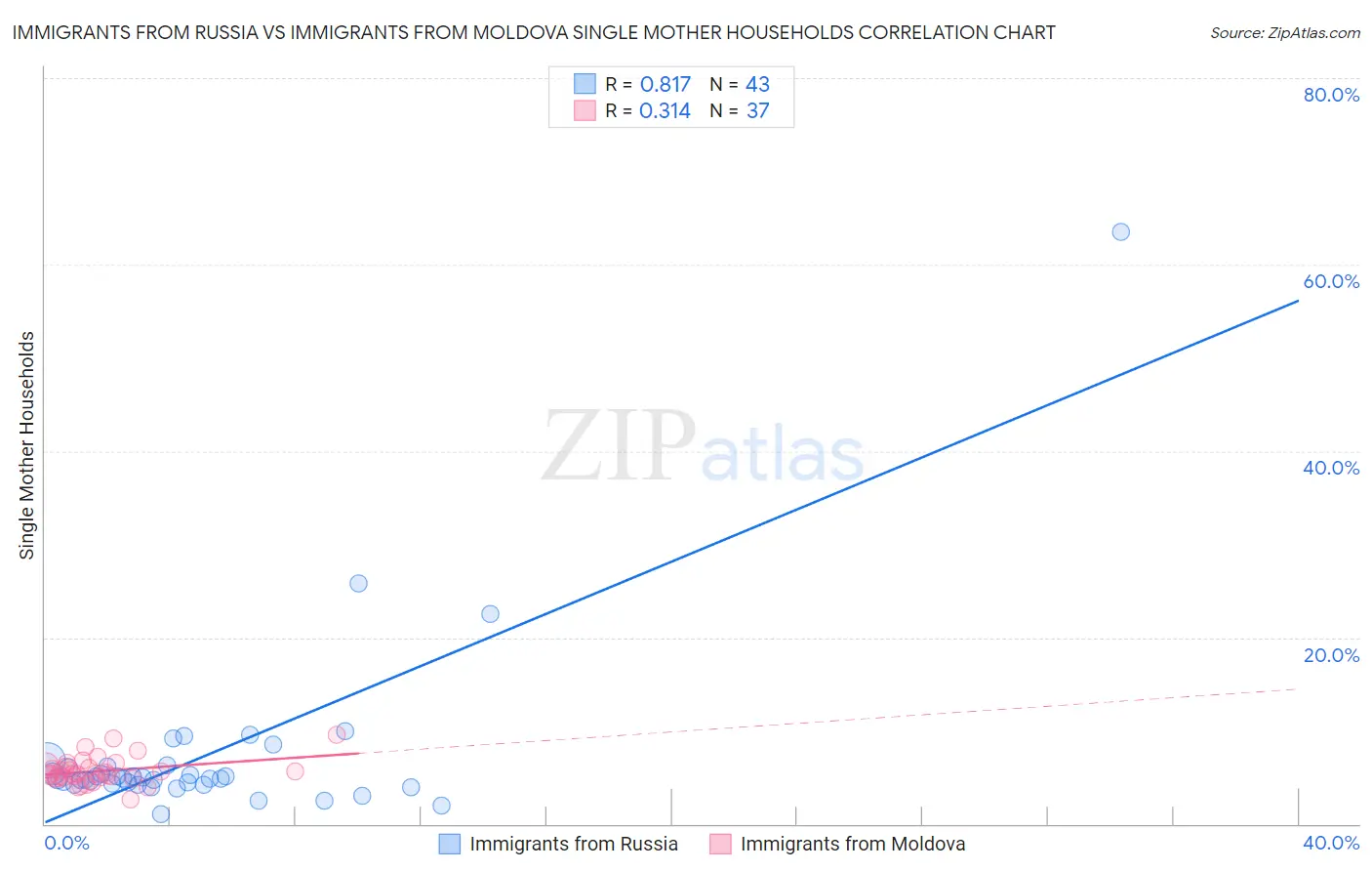 Immigrants from Russia vs Immigrants from Moldova Single Mother Households
