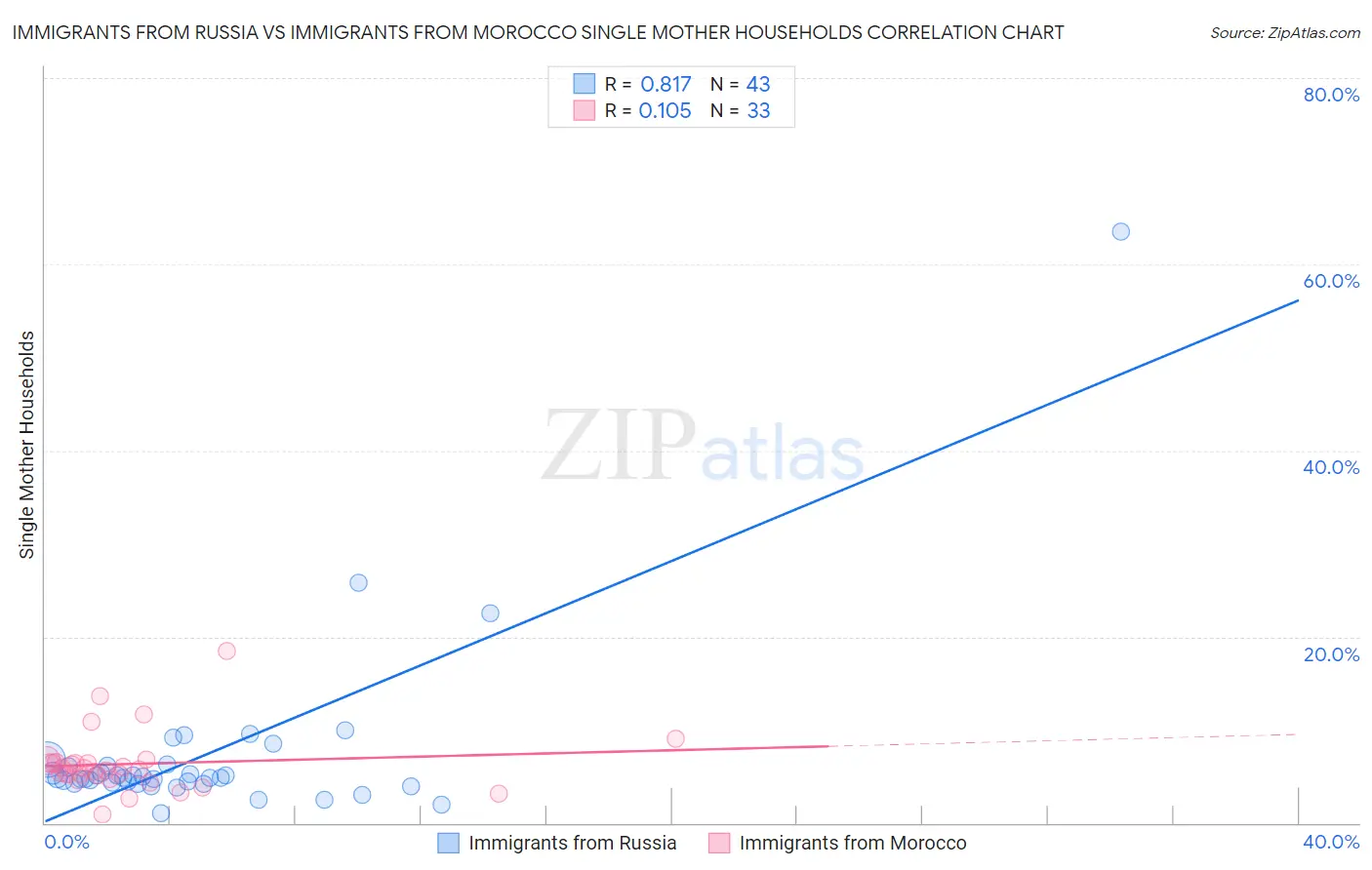 Immigrants from Russia vs Immigrants from Morocco Single Mother Households