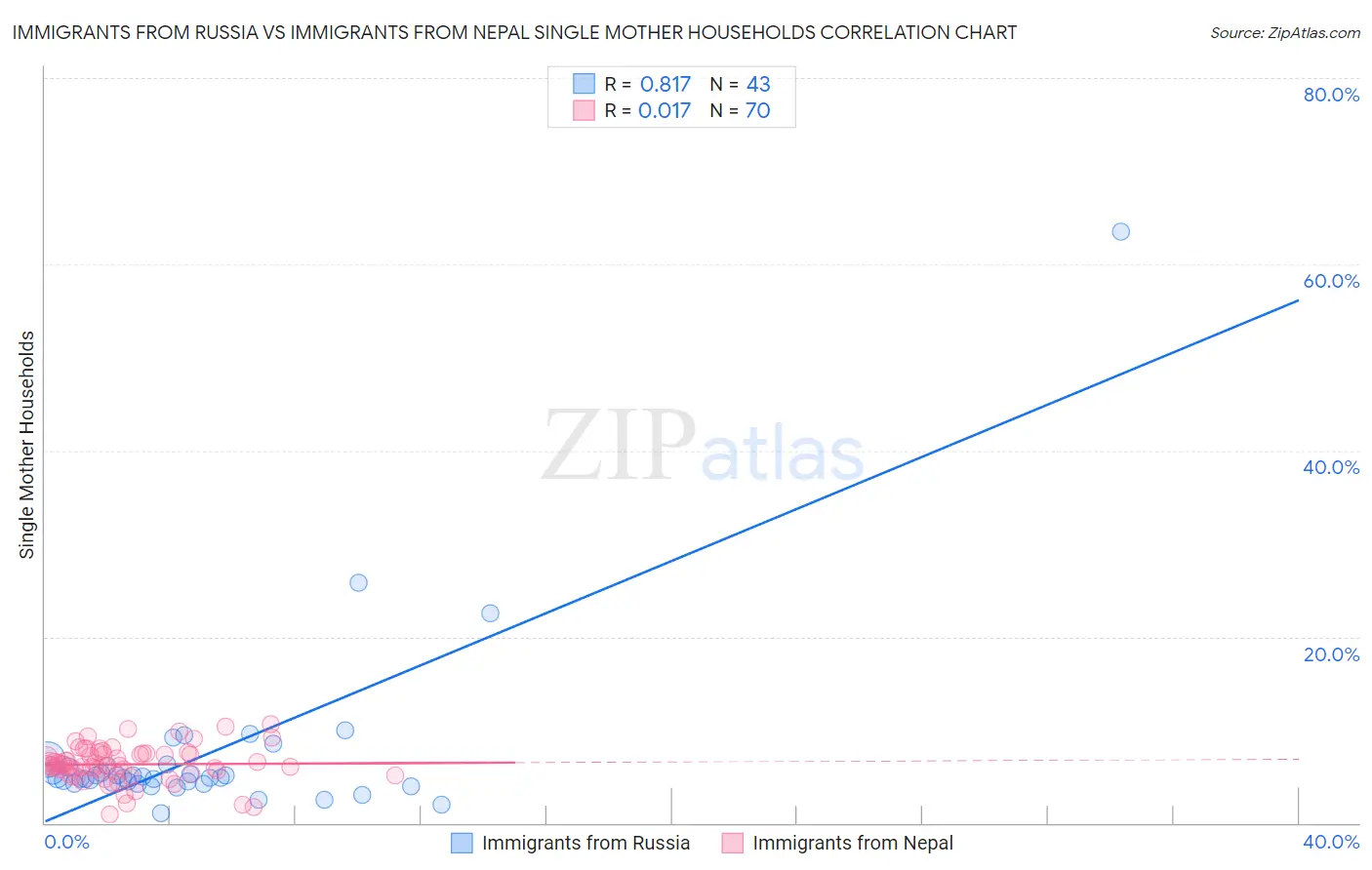 Immigrants from Russia vs Immigrants from Nepal Single Mother Households