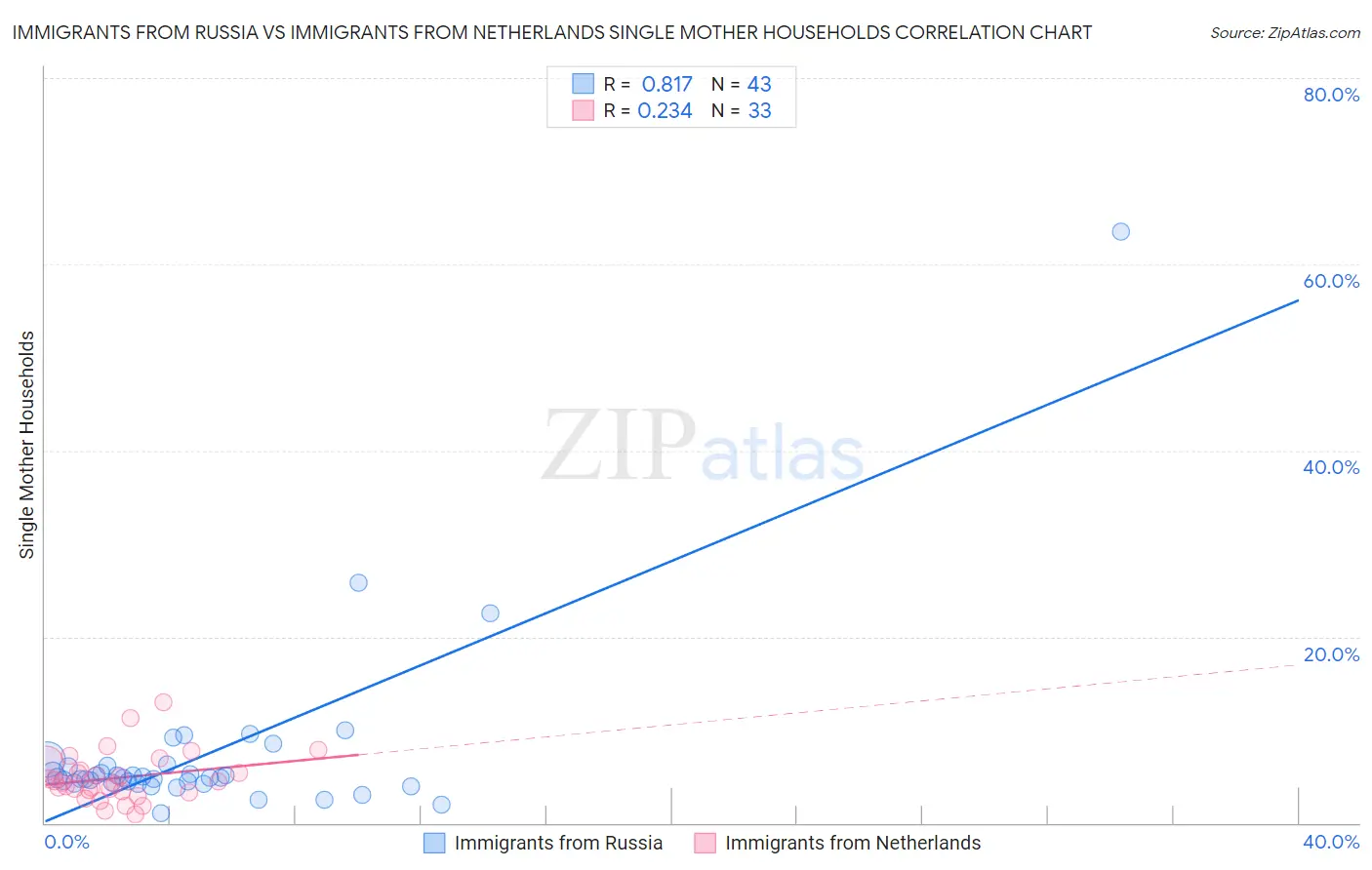 Immigrants from Russia vs Immigrants from Netherlands Single Mother Households