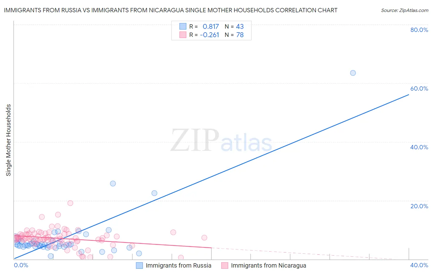 Immigrants from Russia vs Immigrants from Nicaragua Single Mother Households