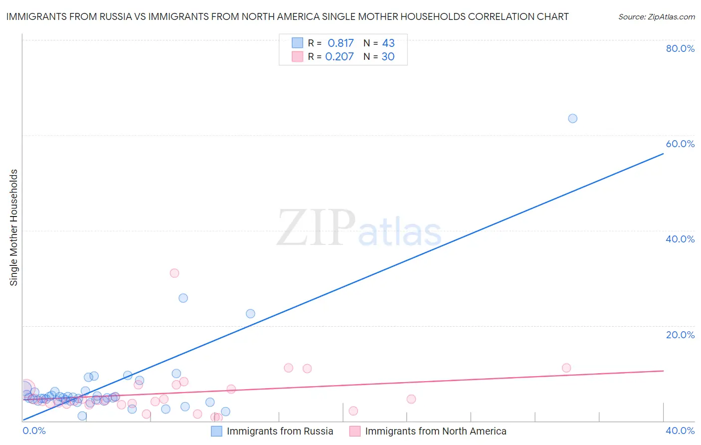Immigrants from Russia vs Immigrants from North America Single Mother Households