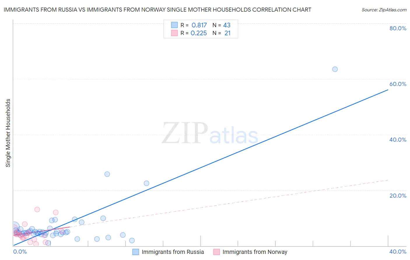 Immigrants from Russia vs Immigrants from Norway Single Mother Households