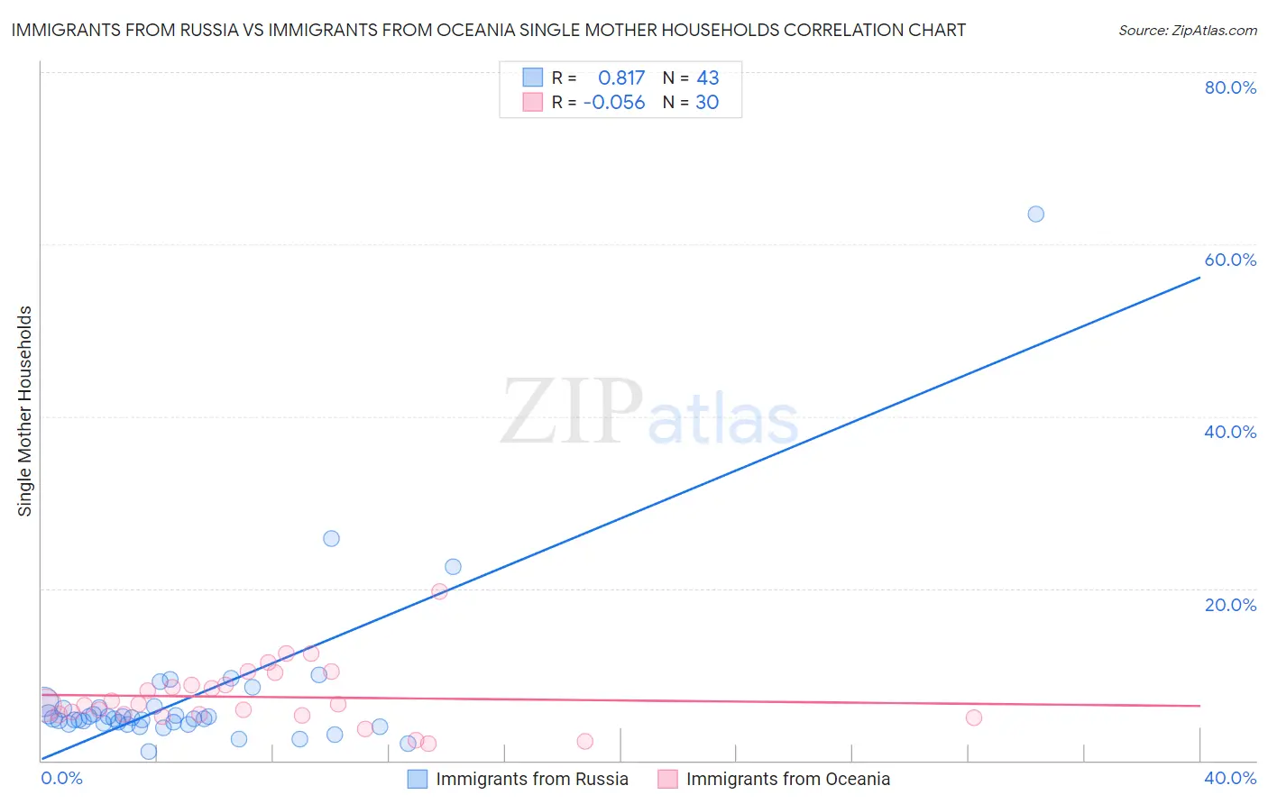 Immigrants from Russia vs Immigrants from Oceania Single Mother Households