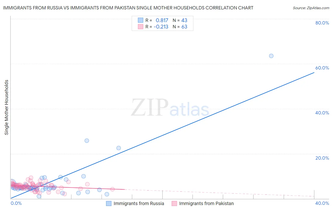 Immigrants from Russia vs Immigrants from Pakistan Single Mother Households