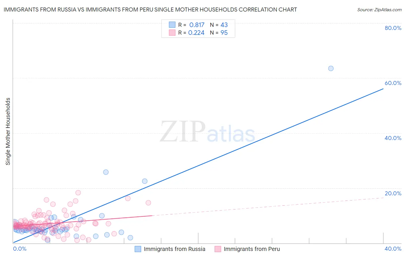 Immigrants from Russia vs Immigrants from Peru Single Mother Households