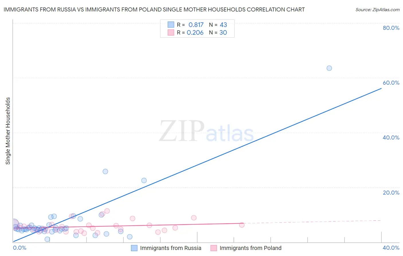 Immigrants from Russia vs Immigrants from Poland Single Mother Households