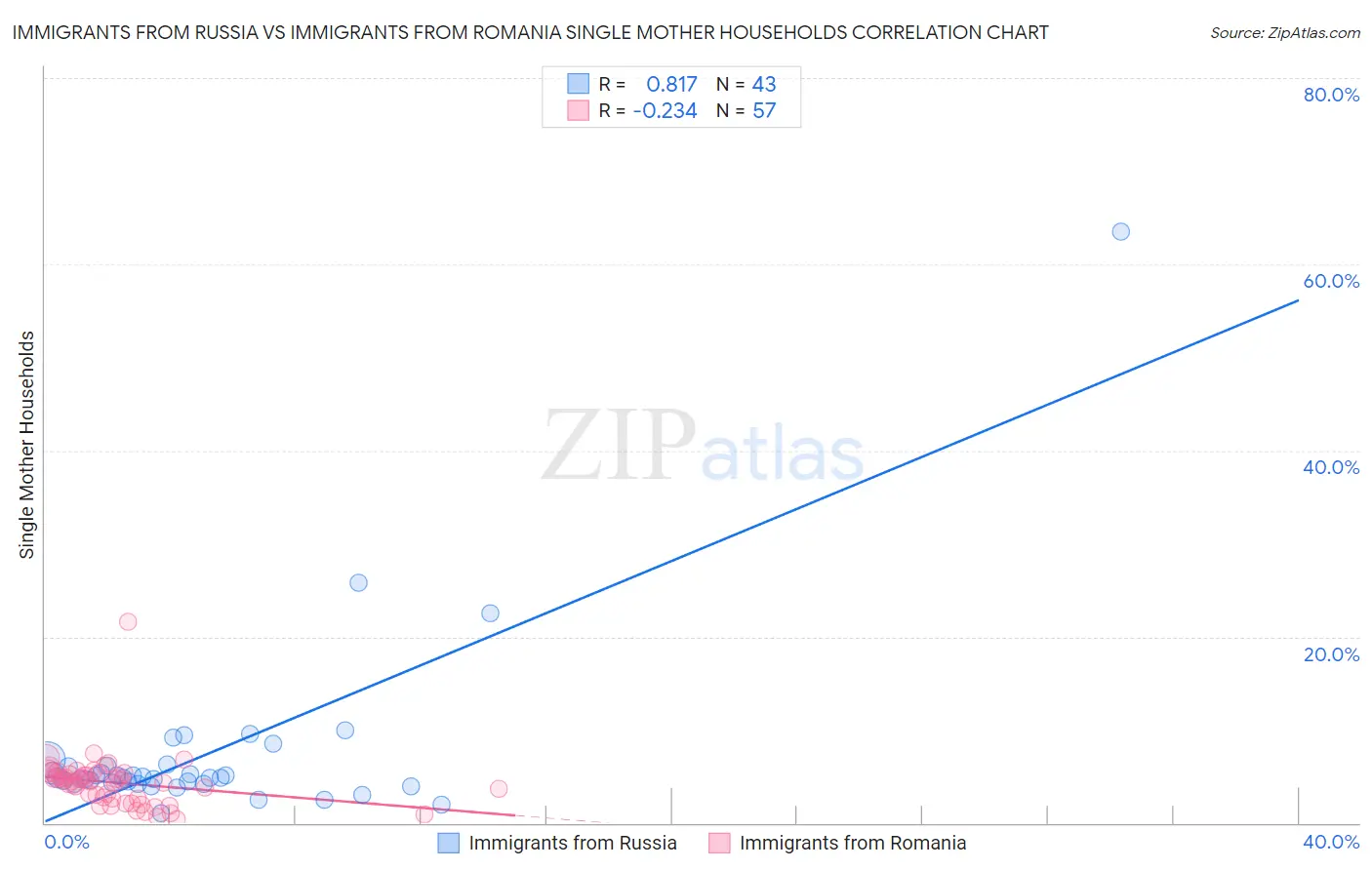 Immigrants from Russia vs Immigrants from Romania Single Mother Households
