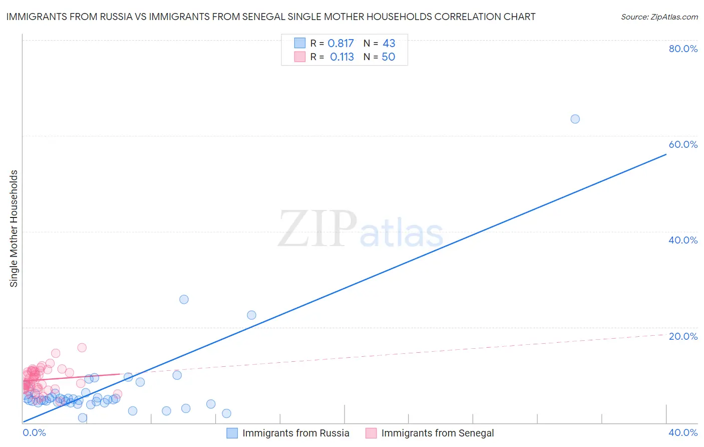 Immigrants from Russia vs Immigrants from Senegal Single Mother Households