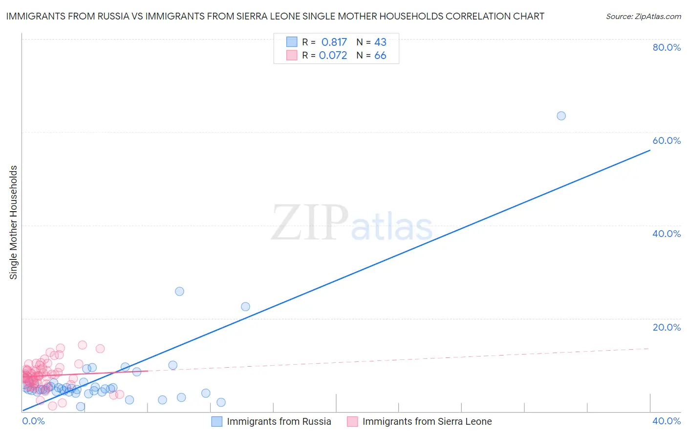 Immigrants from Russia vs Immigrants from Sierra Leone Single Mother Households