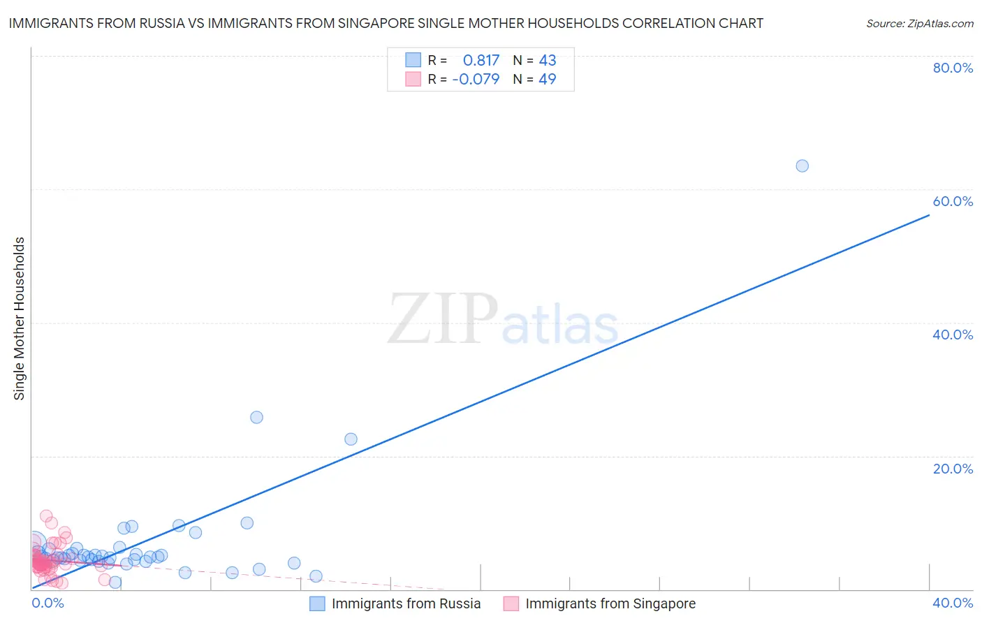 Immigrants from Russia vs Immigrants from Singapore Single Mother Households