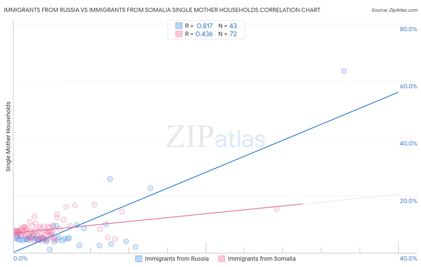 Immigrants from Russia vs Immigrants from Somalia Single Mother Households