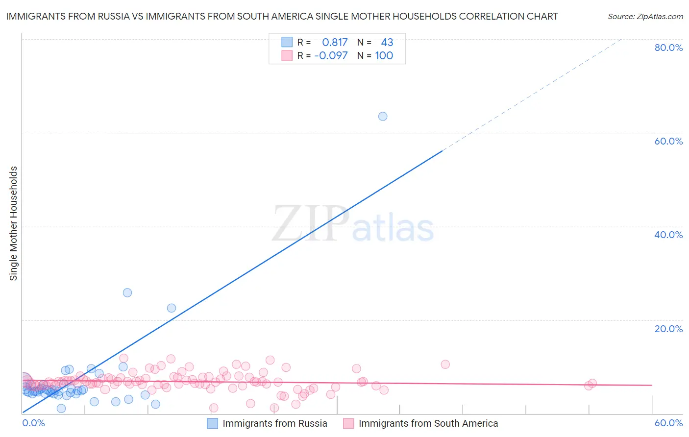 Immigrants from Russia vs Immigrants from South America Single Mother Households