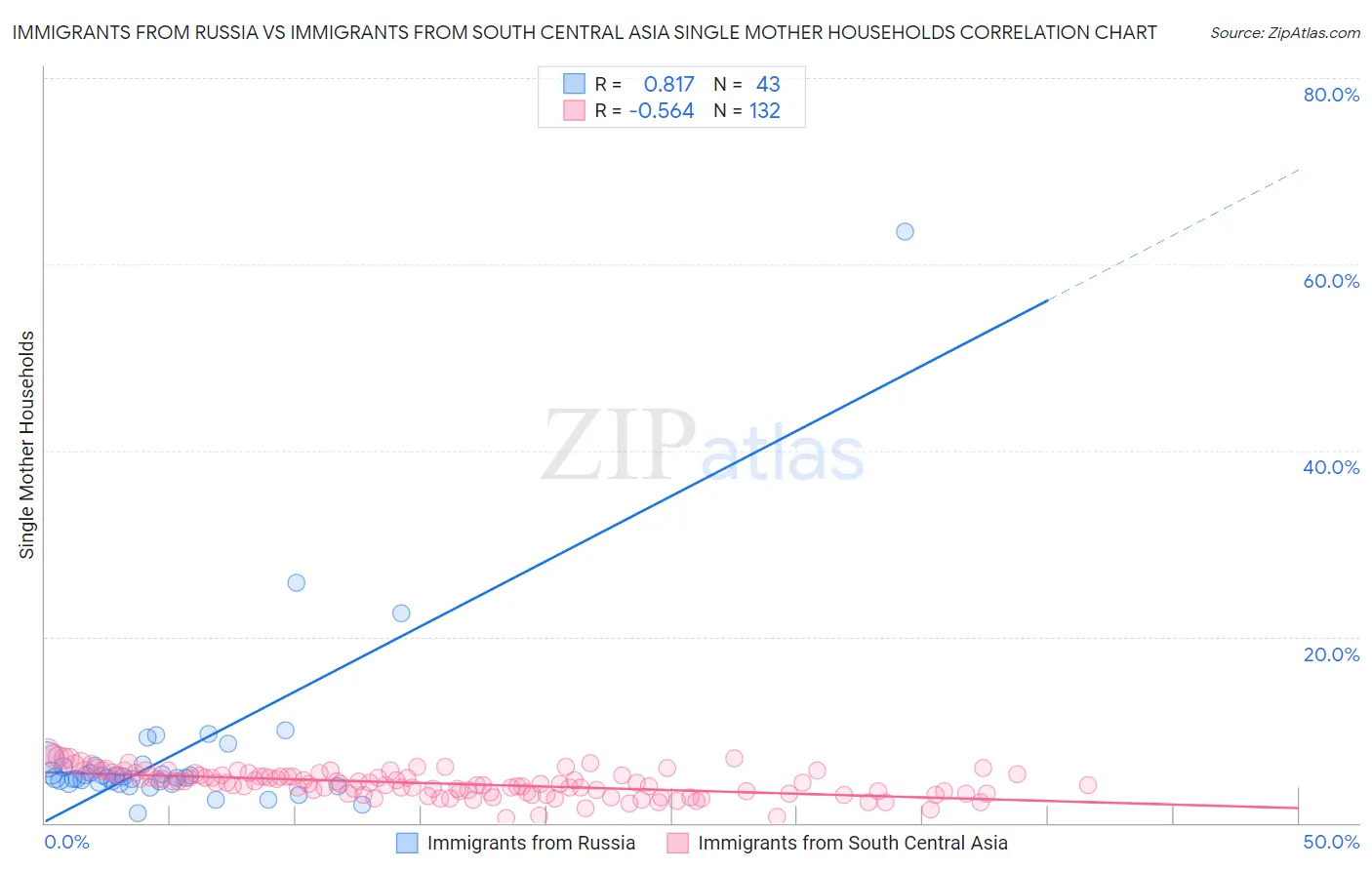 Immigrants from Russia vs Immigrants from South Central Asia Single Mother Households