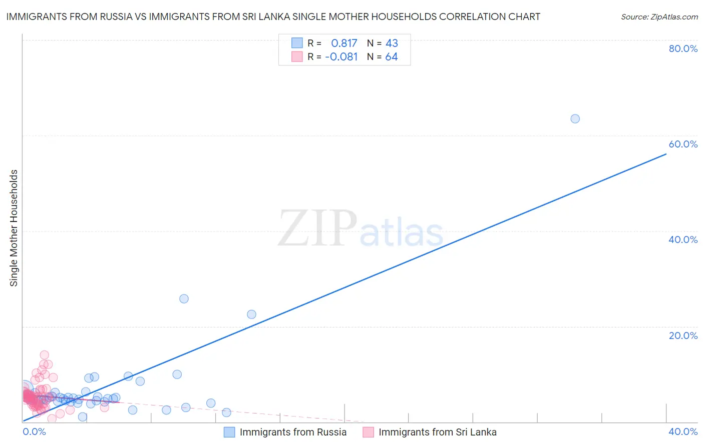 Immigrants from Russia vs Immigrants from Sri Lanka Single Mother Households