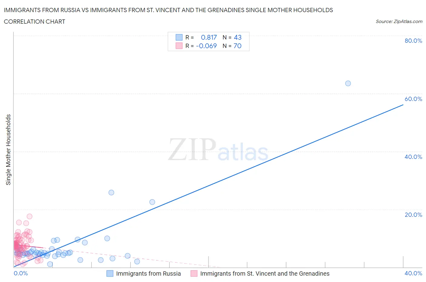 Immigrants from Russia vs Immigrants from St. Vincent and the Grenadines Single Mother Households