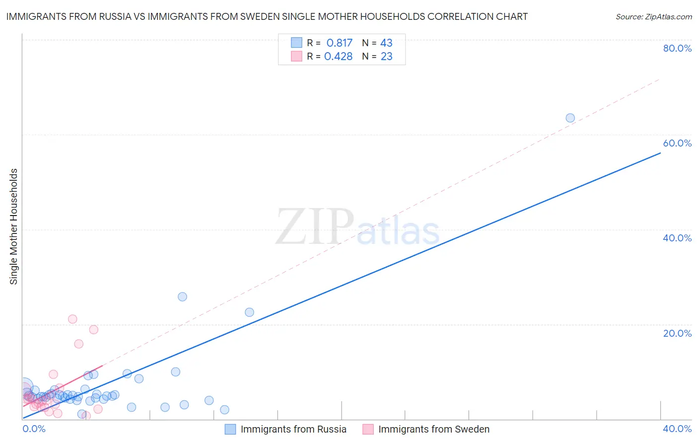 Immigrants from Russia vs Immigrants from Sweden Single Mother Households