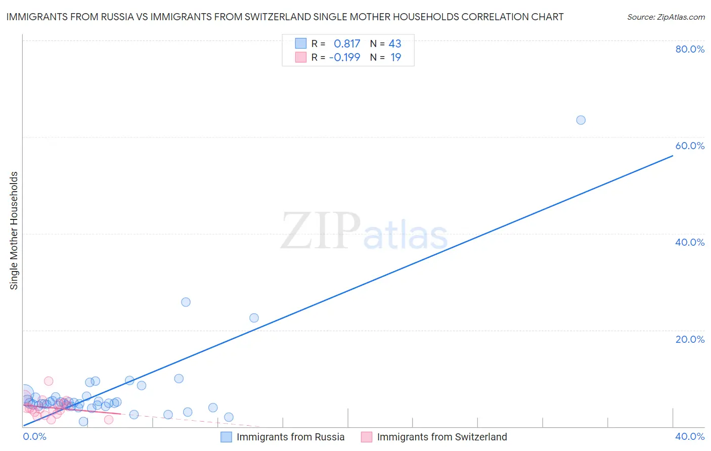 Immigrants from Russia vs Immigrants from Switzerland Single Mother Households