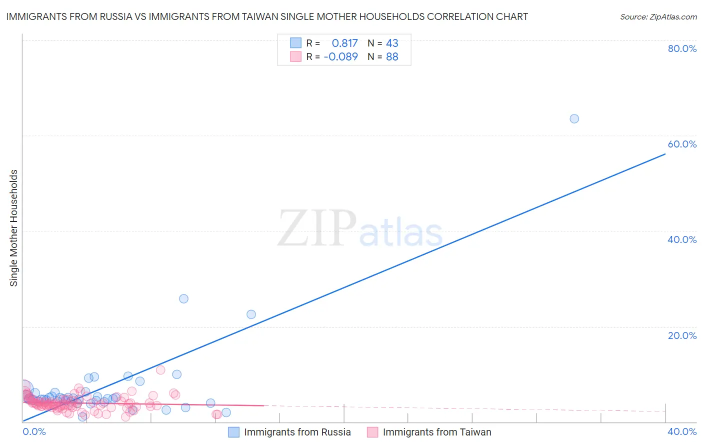 Immigrants from Russia vs Immigrants from Taiwan Single Mother Households