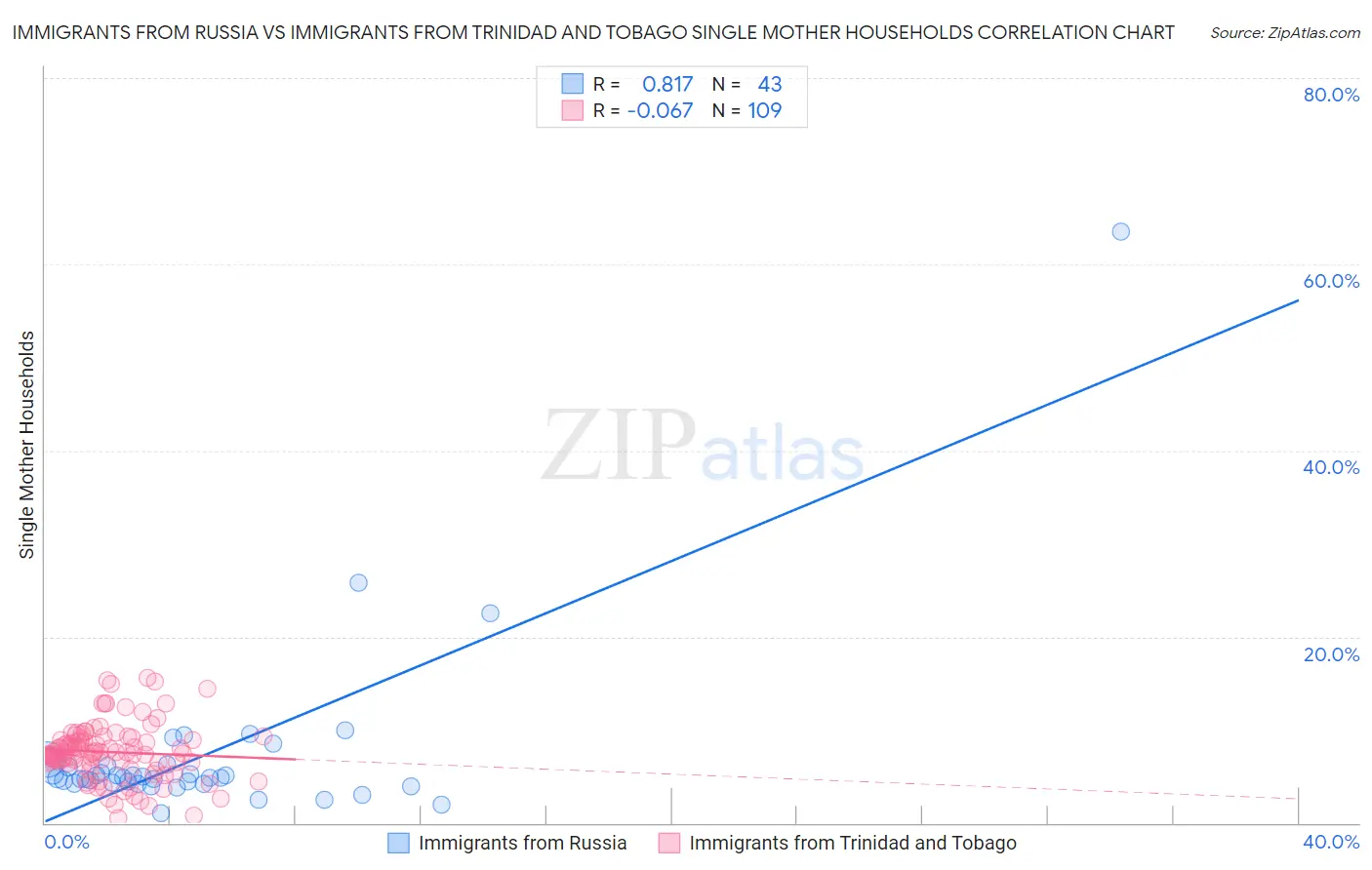 Immigrants from Russia vs Immigrants from Trinidad and Tobago Single Mother Households