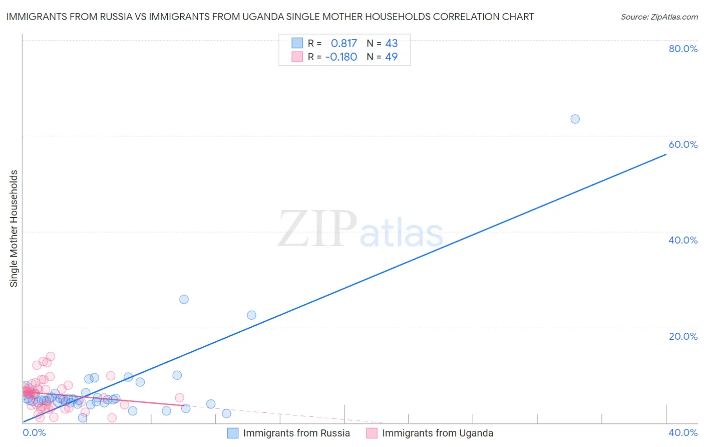Immigrants from Russia vs Immigrants from Uganda Single Mother Households