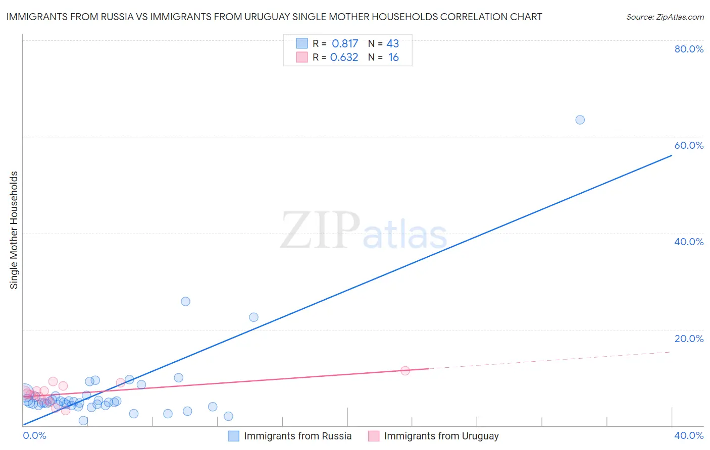 Immigrants from Russia vs Immigrants from Uruguay Single Mother Households