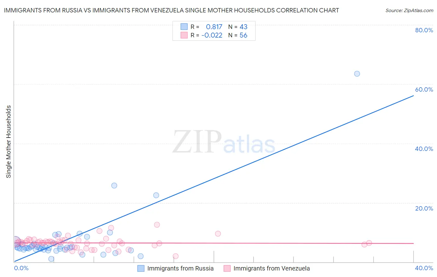 Immigrants from Russia vs Immigrants from Venezuela Single Mother Households