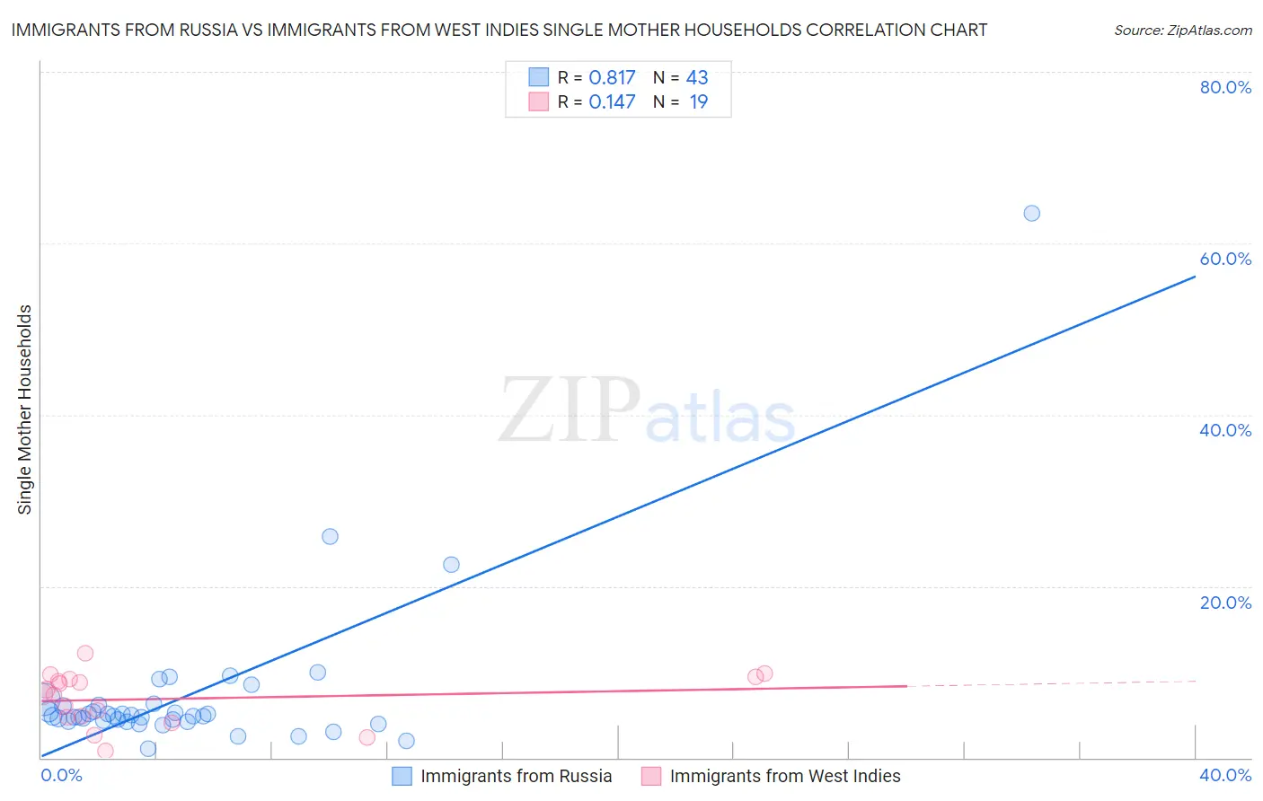 Immigrants from Russia vs Immigrants from West Indies Single Mother Households