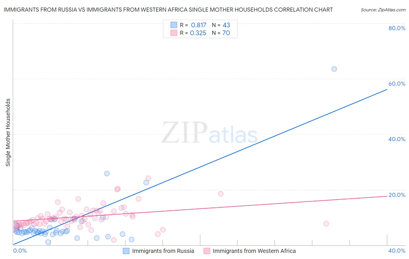 Immigrants from Russia vs Immigrants from Western Africa Single Mother Households