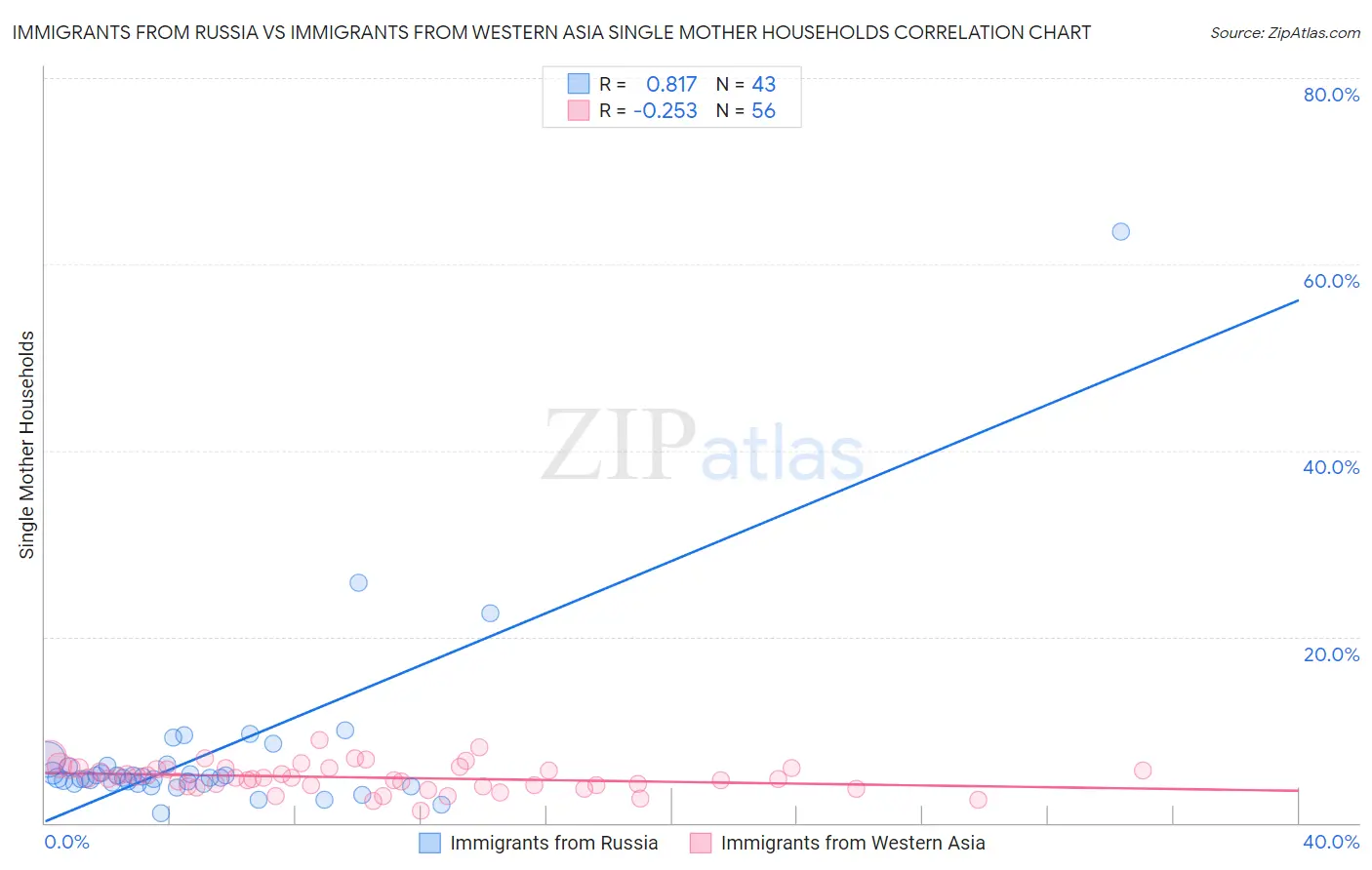 Immigrants from Russia vs Immigrants from Western Asia Single Mother Households