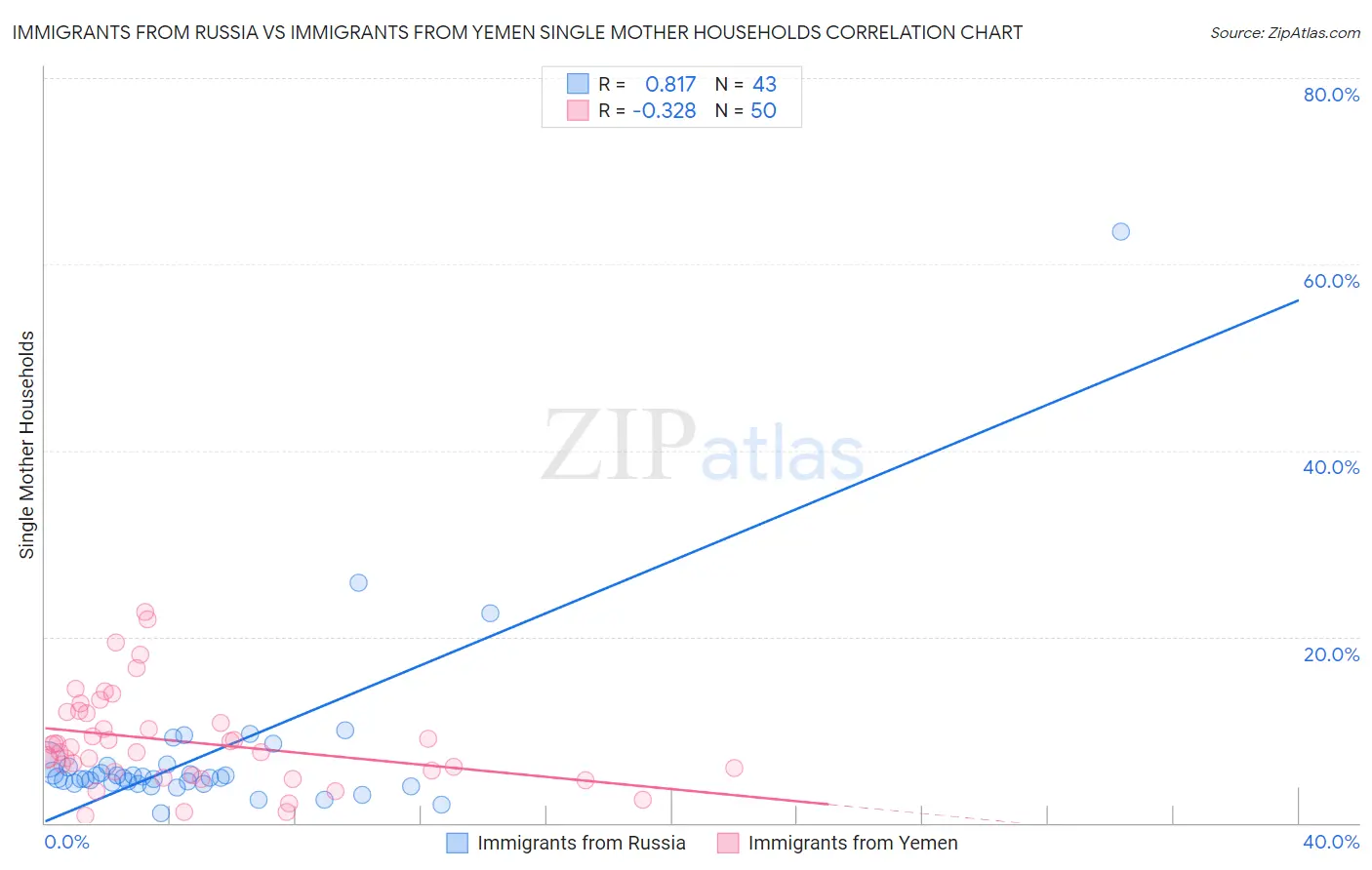 Immigrants from Russia vs Immigrants from Yemen Single Mother Households