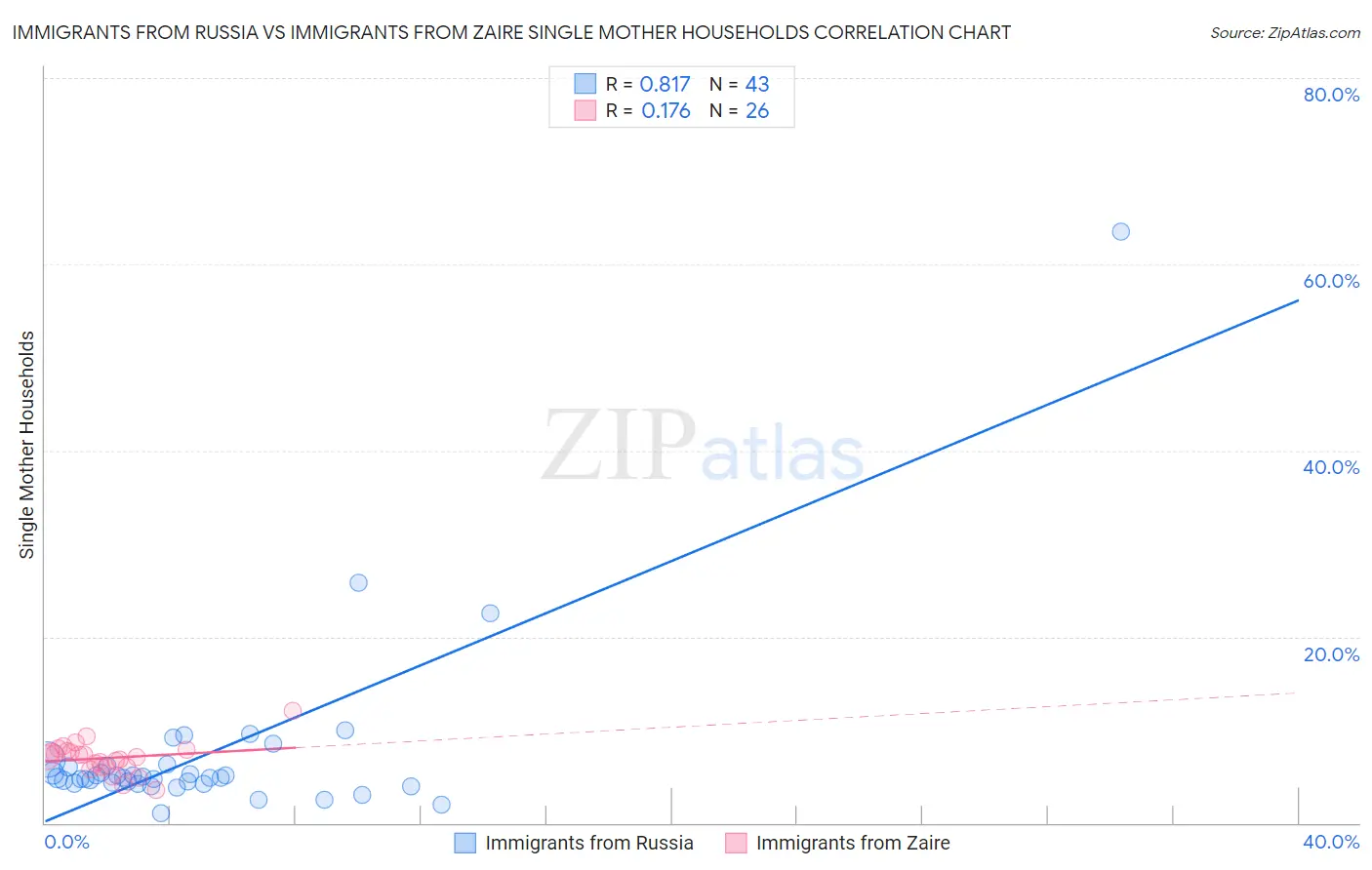 Immigrants from Russia vs Immigrants from Zaire Single Mother Households