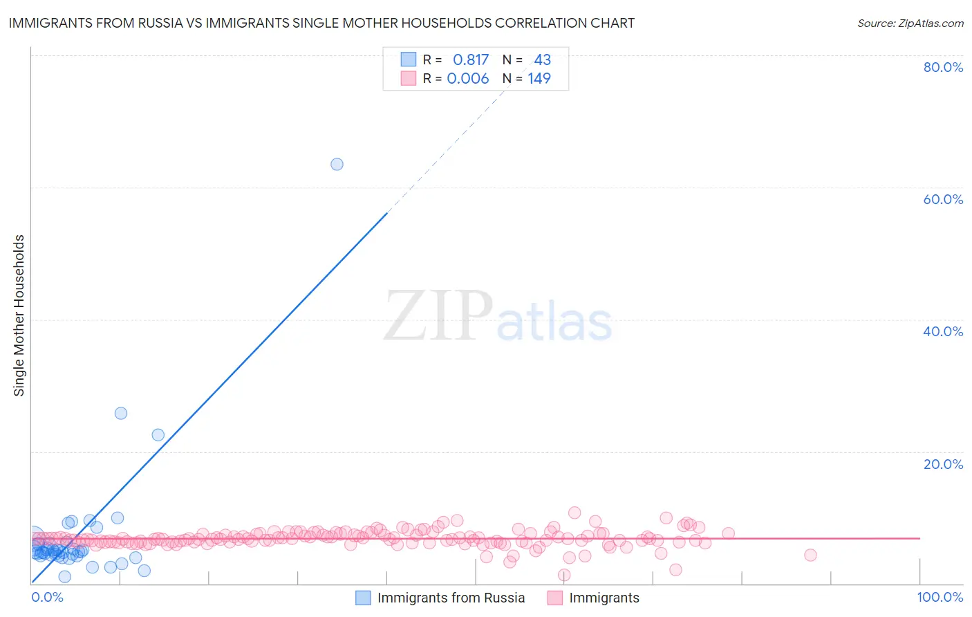 Immigrants from Russia vs Immigrants Single Mother Households