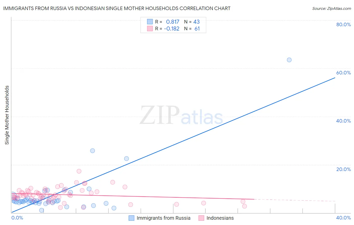 Immigrants from Russia vs Indonesian Single Mother Households