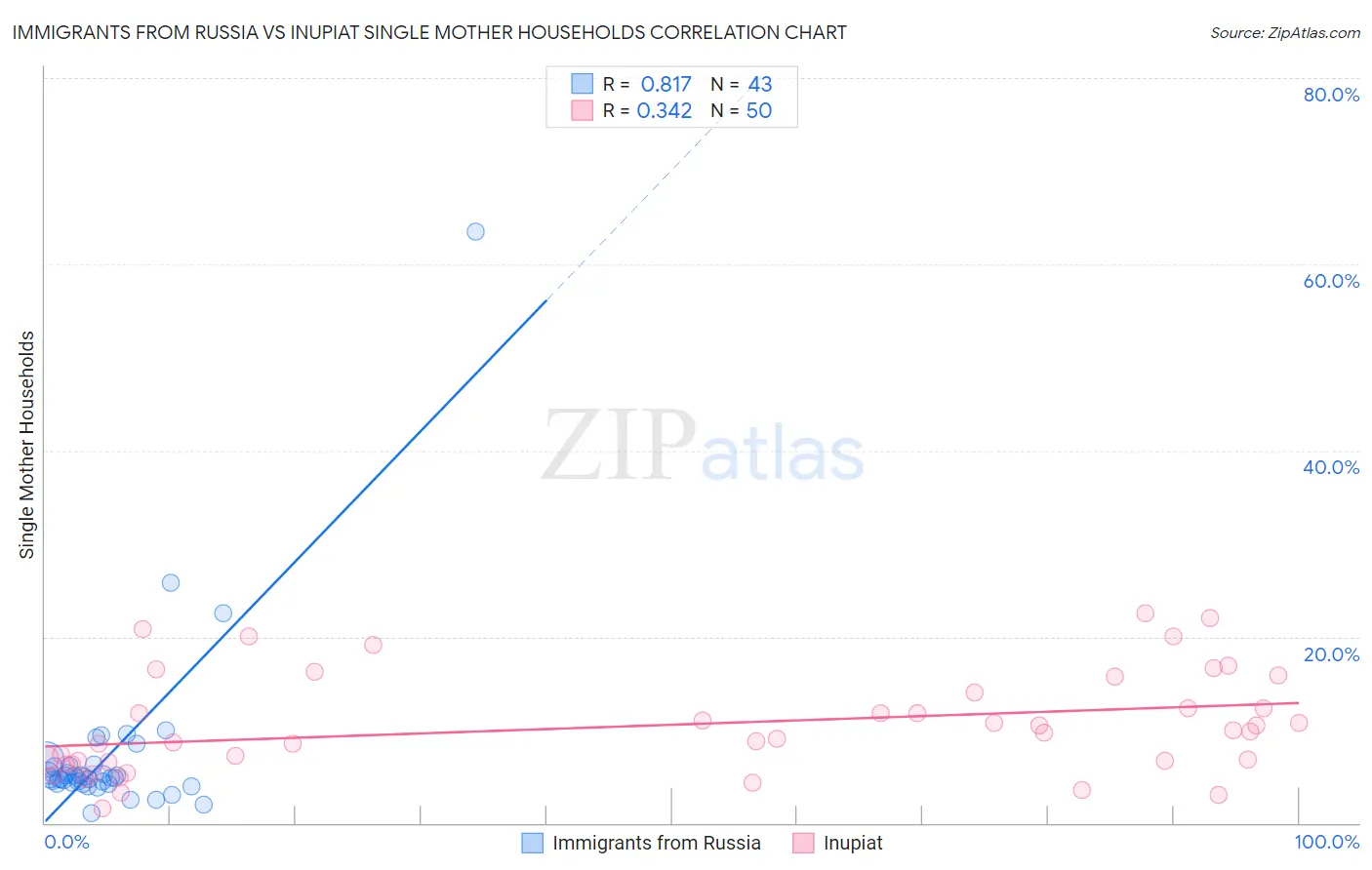 Immigrants from Russia vs Inupiat Single Mother Households