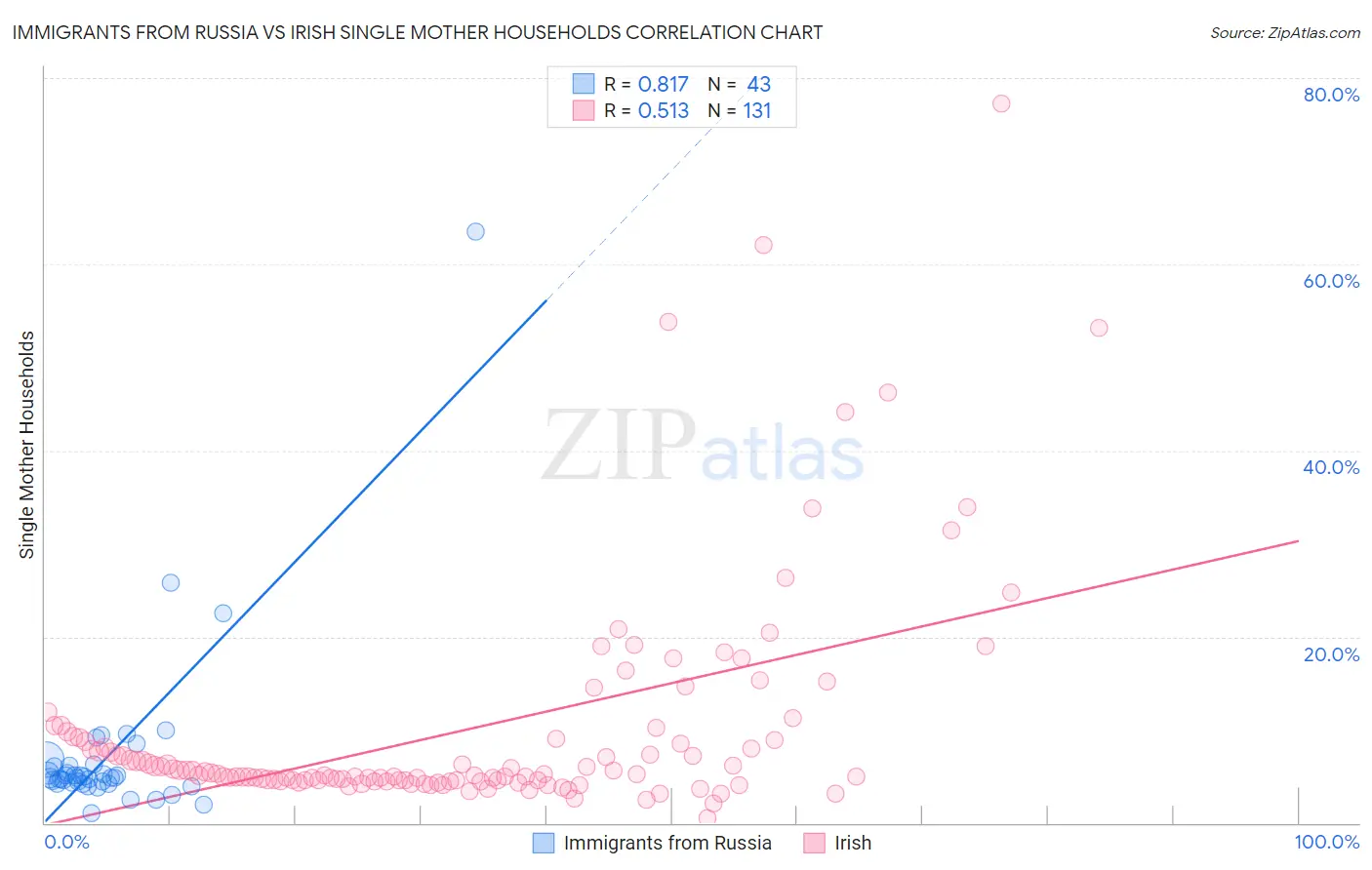 Immigrants from Russia vs Irish Single Mother Households