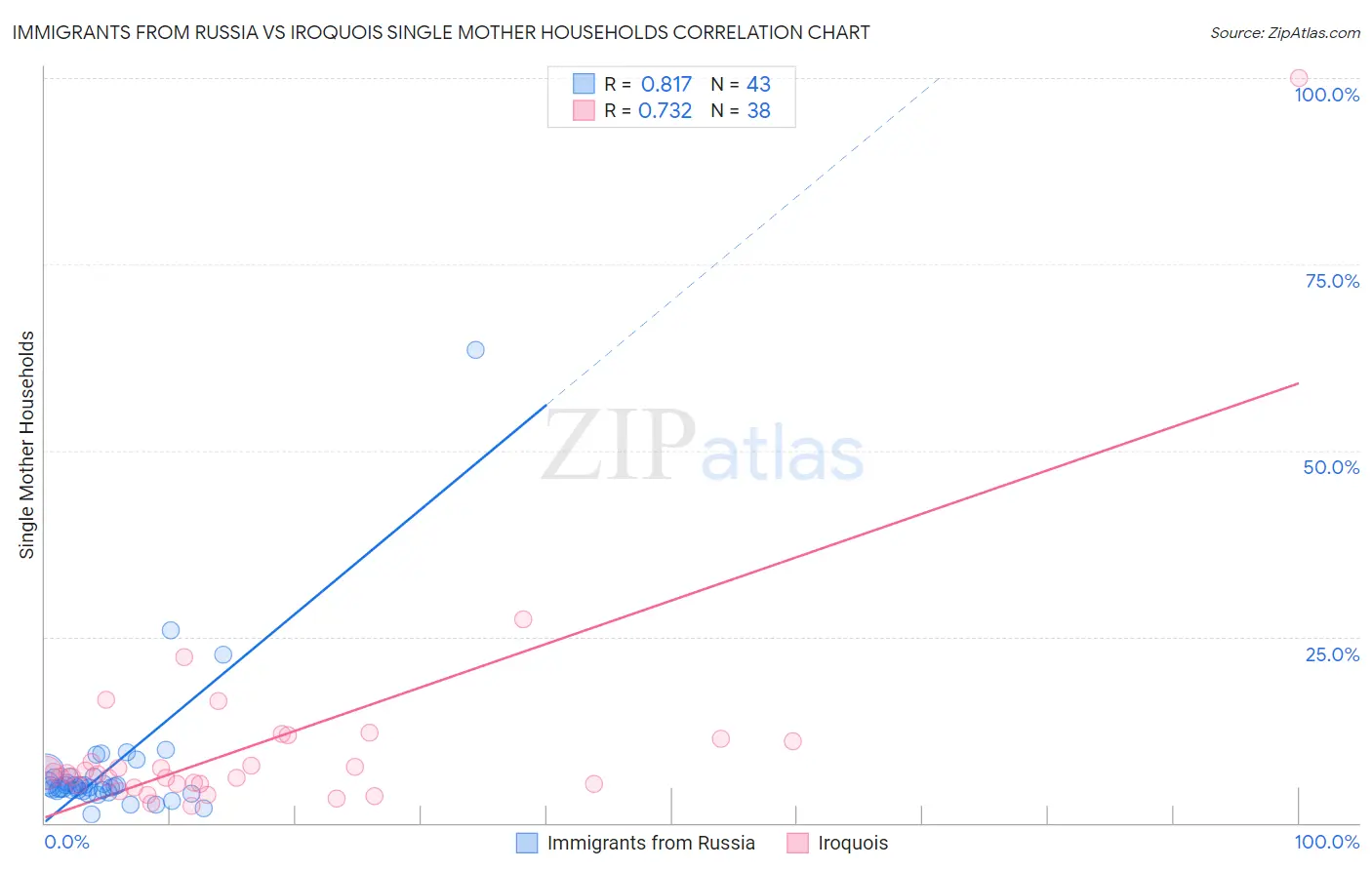 Immigrants from Russia vs Iroquois Single Mother Households