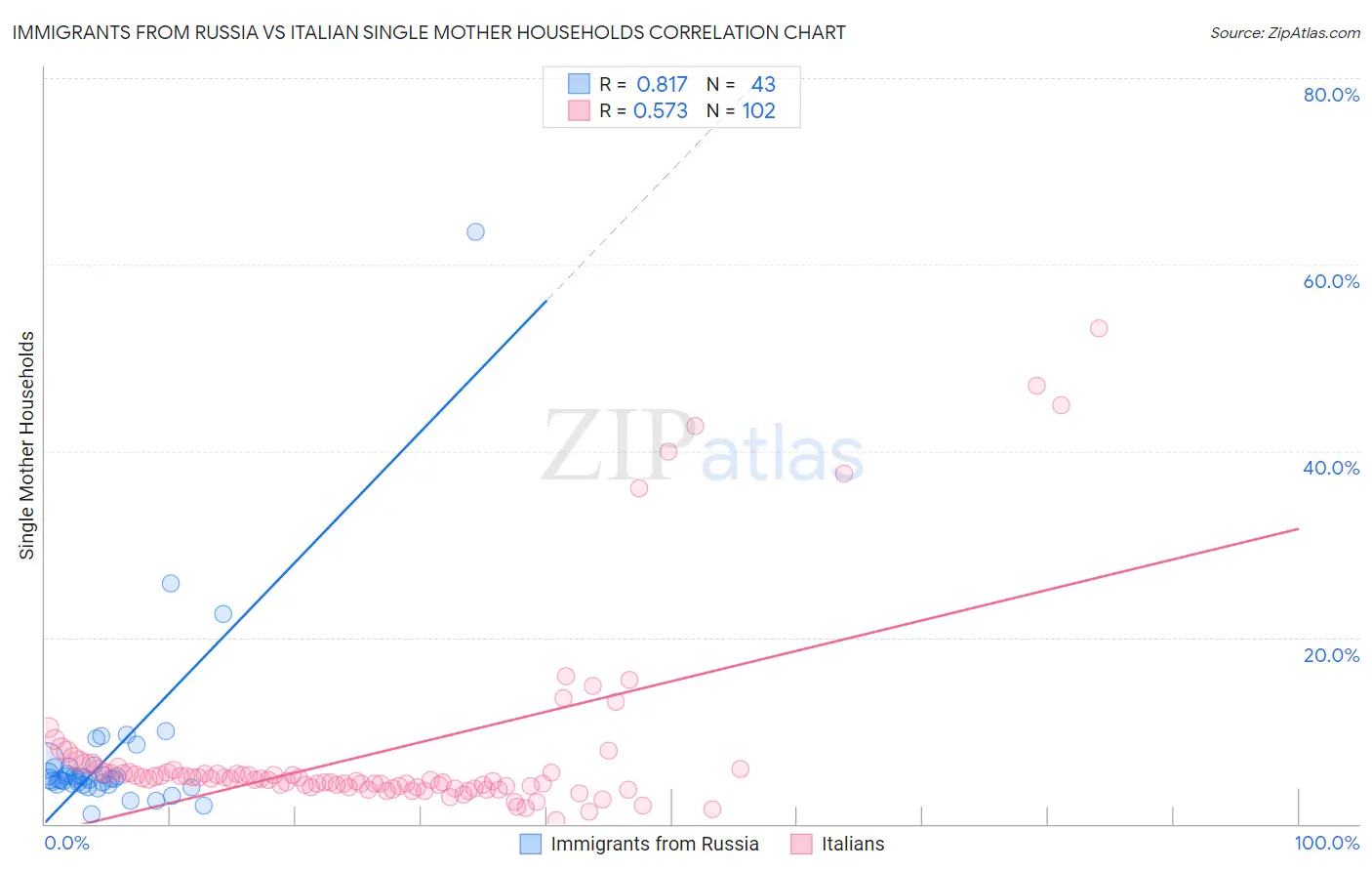 Immigrants from Russia vs Italian Single Mother Households