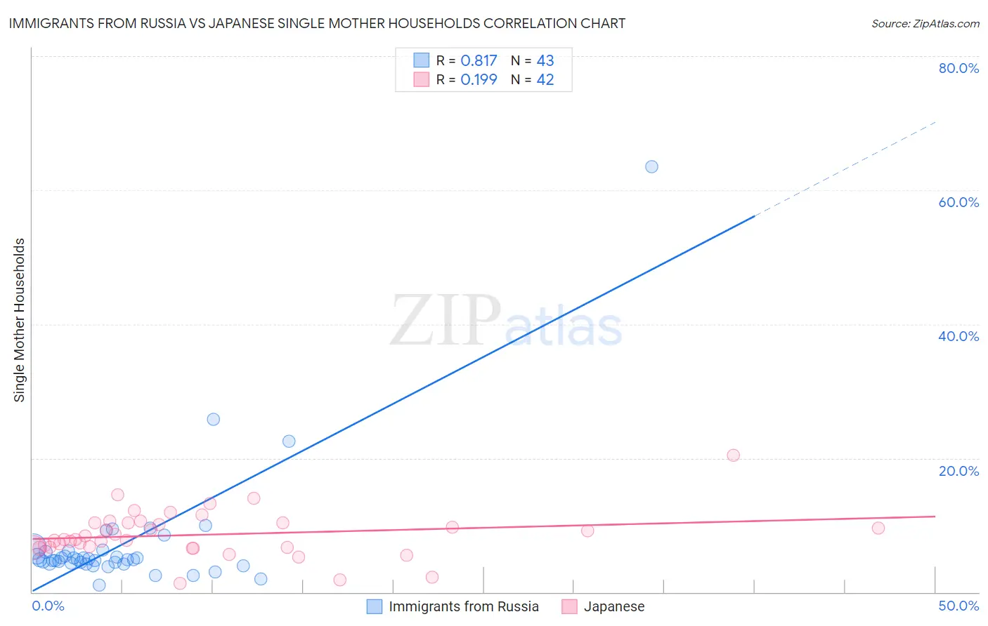 Immigrants from Russia vs Japanese Single Mother Households