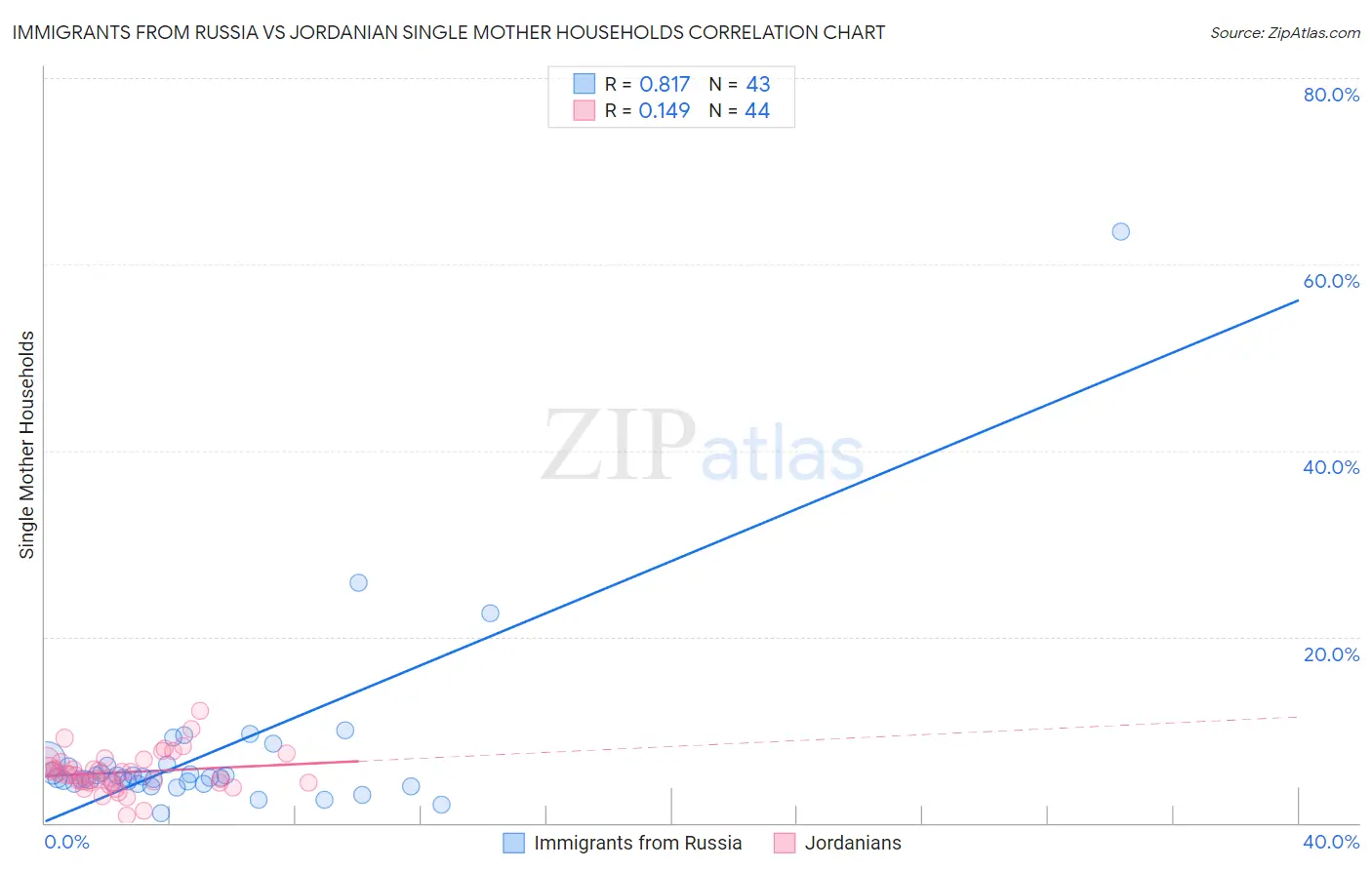 Immigrants from Russia vs Jordanian Single Mother Households