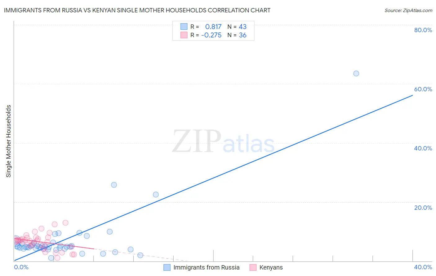 Immigrants from Russia vs Kenyan Single Mother Households