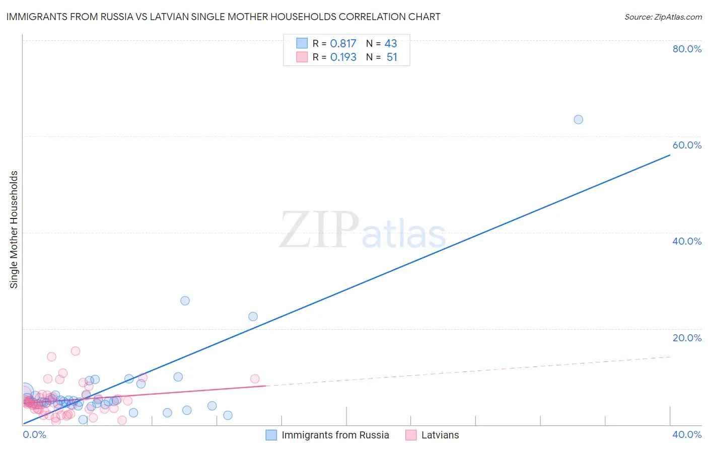 Immigrants from Russia vs Latvian Single Mother Households