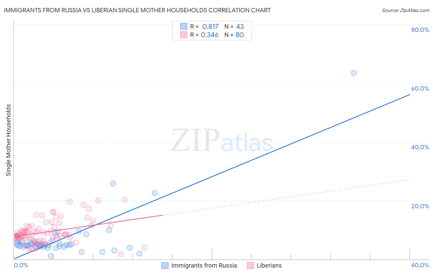 Immigrants from Russia vs Liberian Single Mother Households