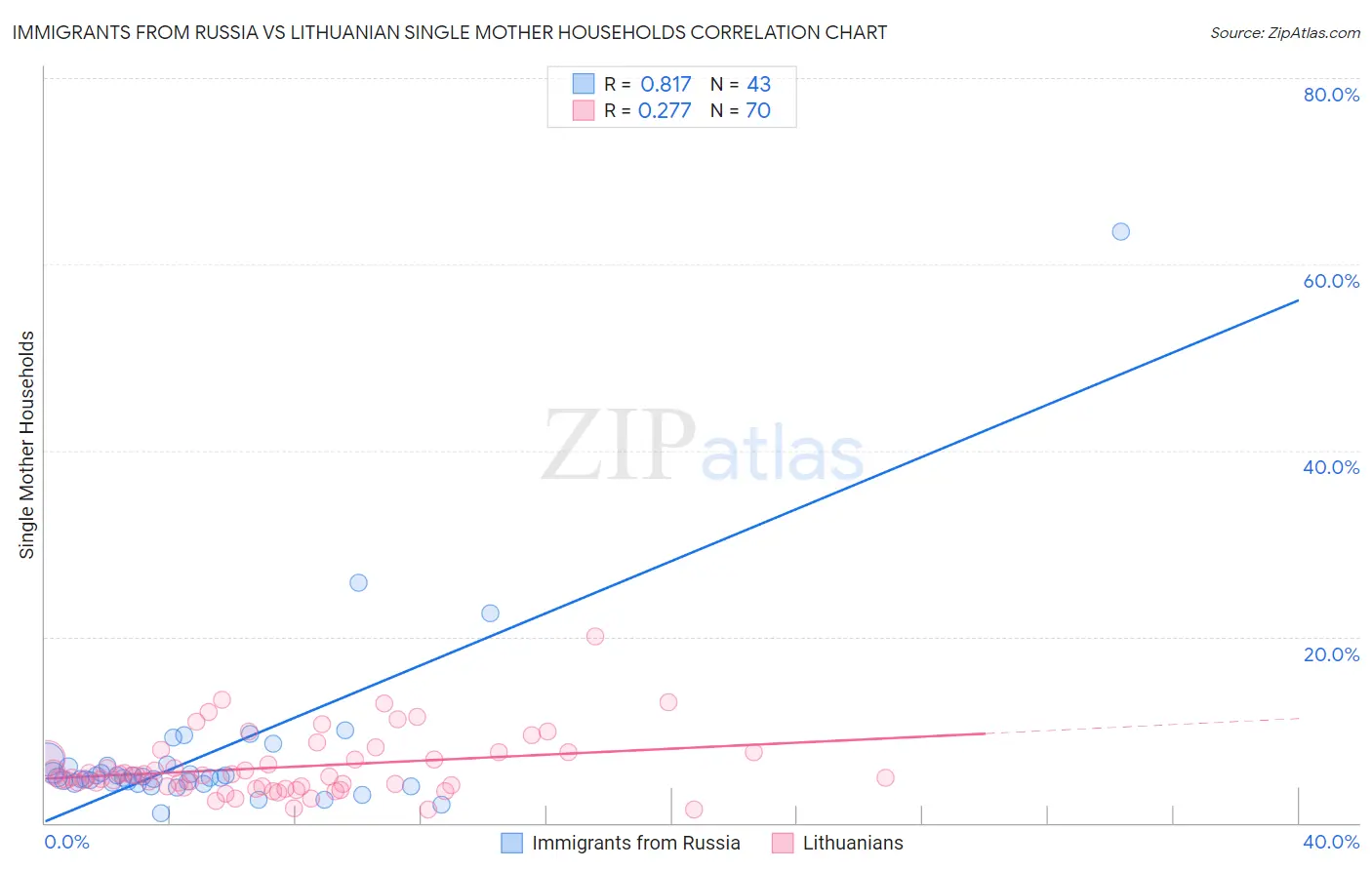 Immigrants from Russia vs Lithuanian Single Mother Households