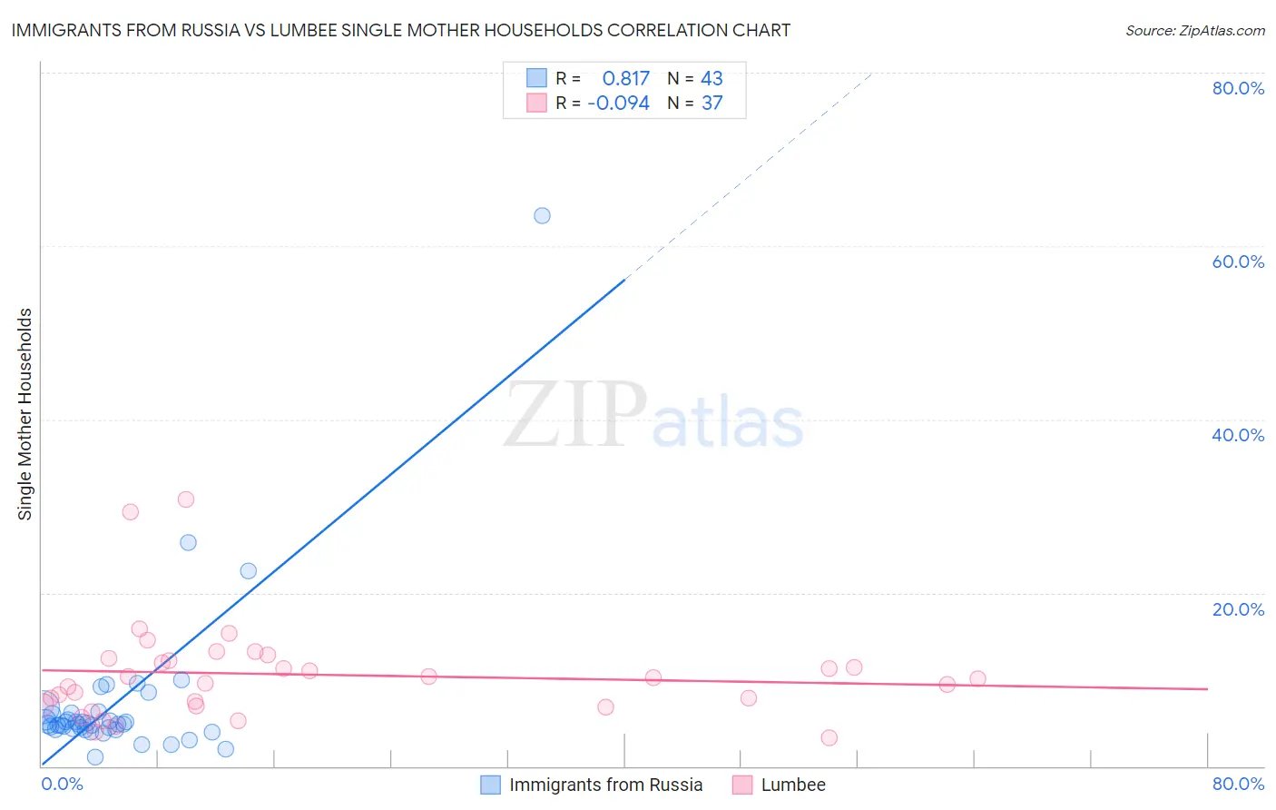 Immigrants from Russia vs Lumbee Single Mother Households