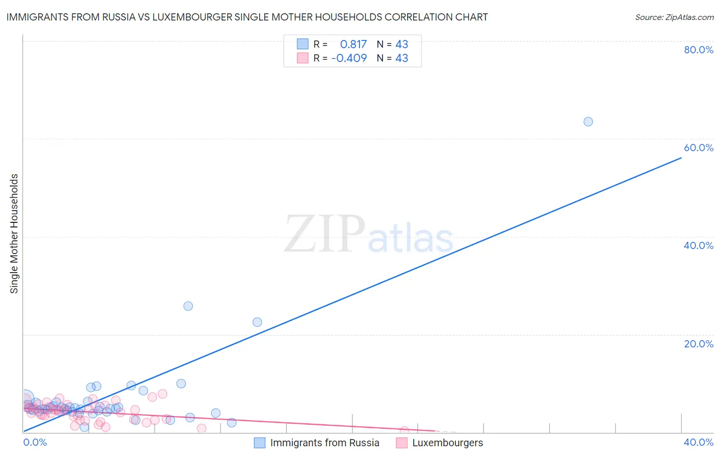 Immigrants from Russia vs Luxembourger Single Mother Households