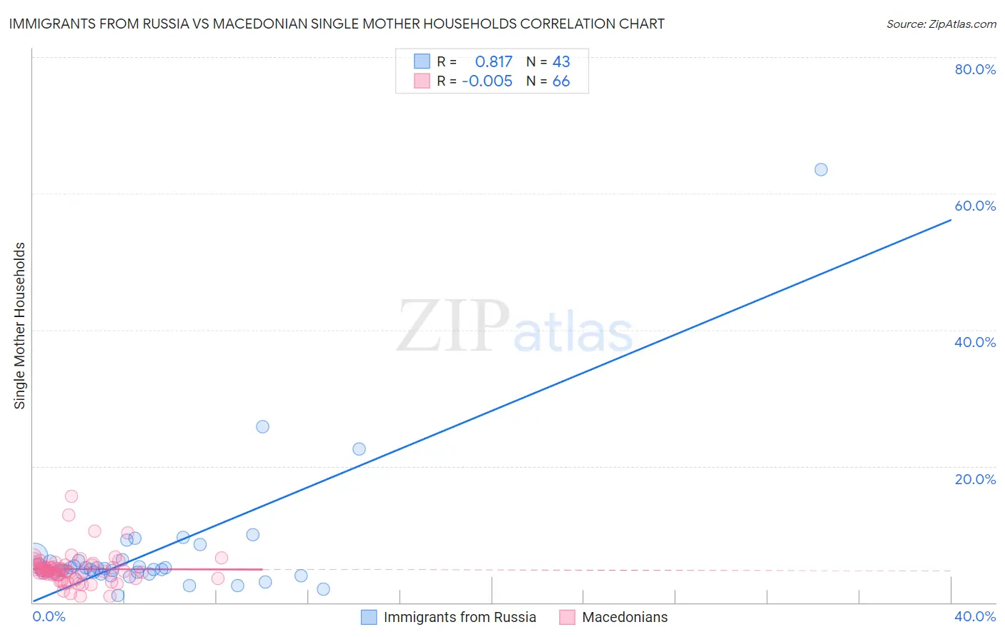 Immigrants from Russia vs Macedonian Single Mother Households