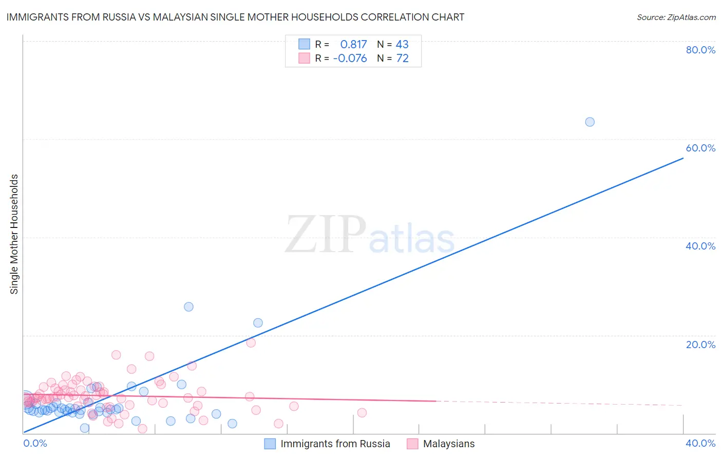 Immigrants from Russia vs Malaysian Single Mother Households