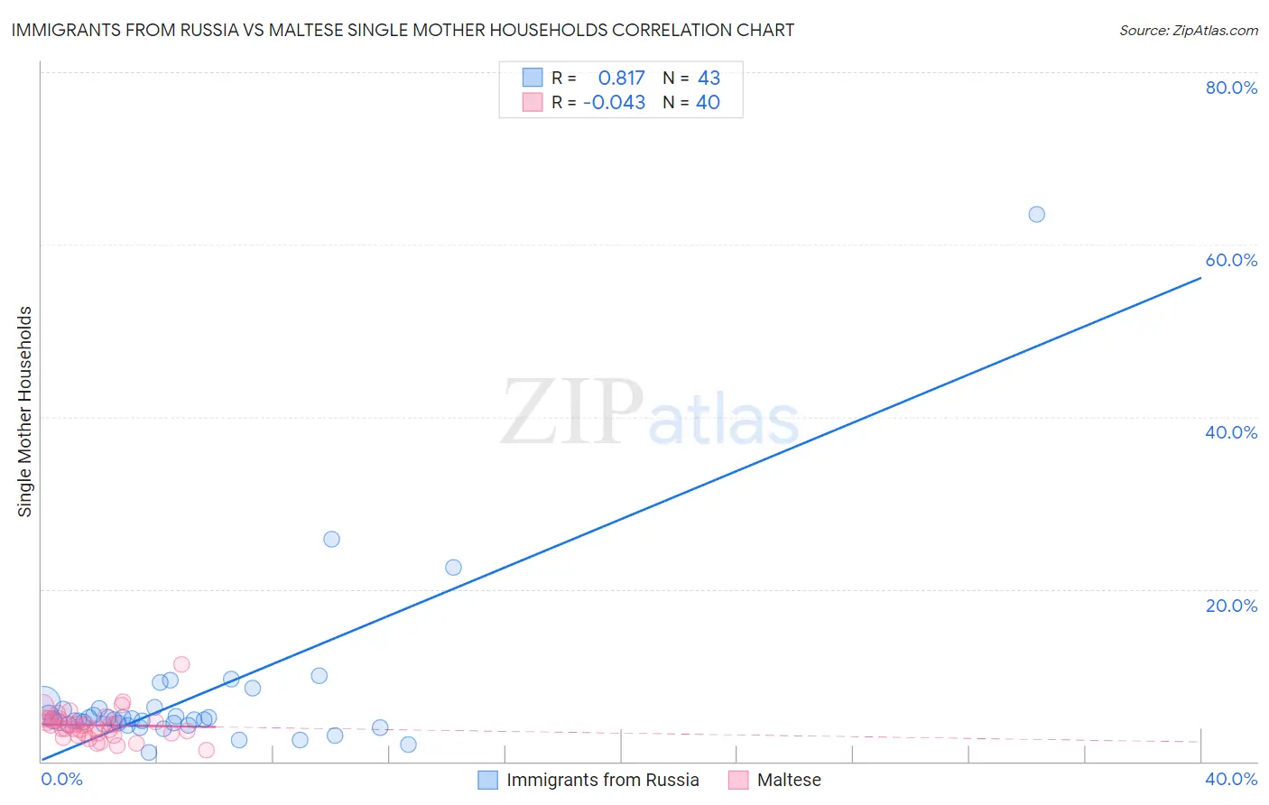 Immigrants from Russia vs Maltese Single Mother Households